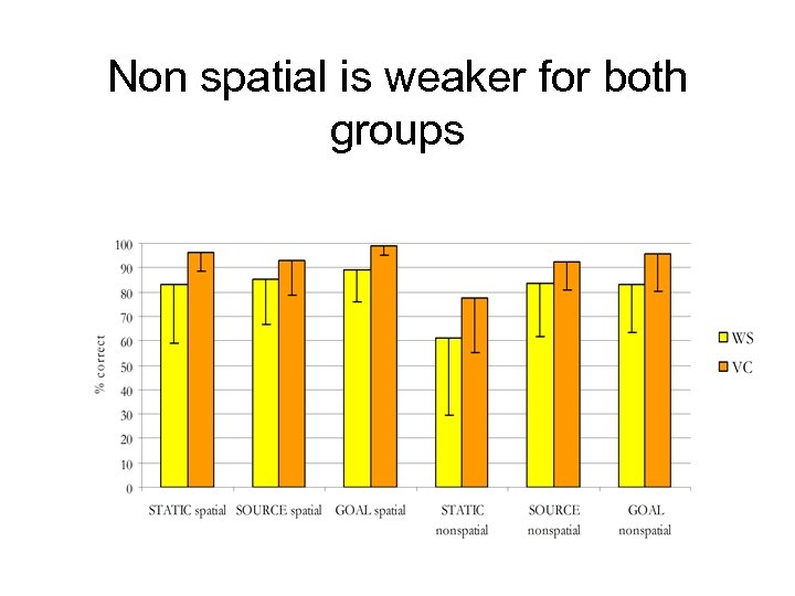 Non spatial is weaker for both groups 