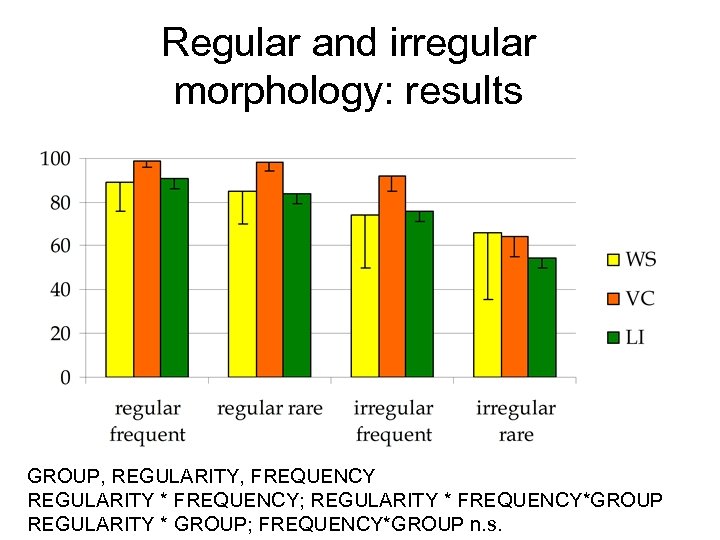 Regular and irregular morphology: results GROUP, REGULARITY, FREQUENCY REGULARITY * FREQUENCY; REGULARITY * FREQUENCY*GROUP
