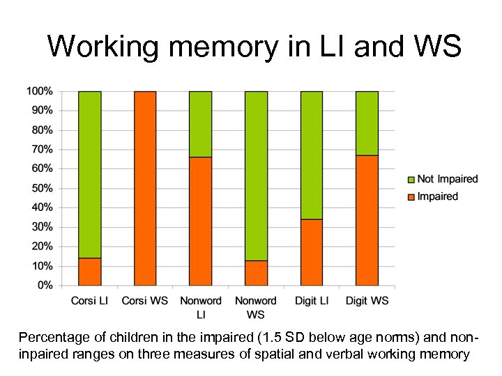 Working memory in LI and WS Percentage of children in the impaired (1. 5