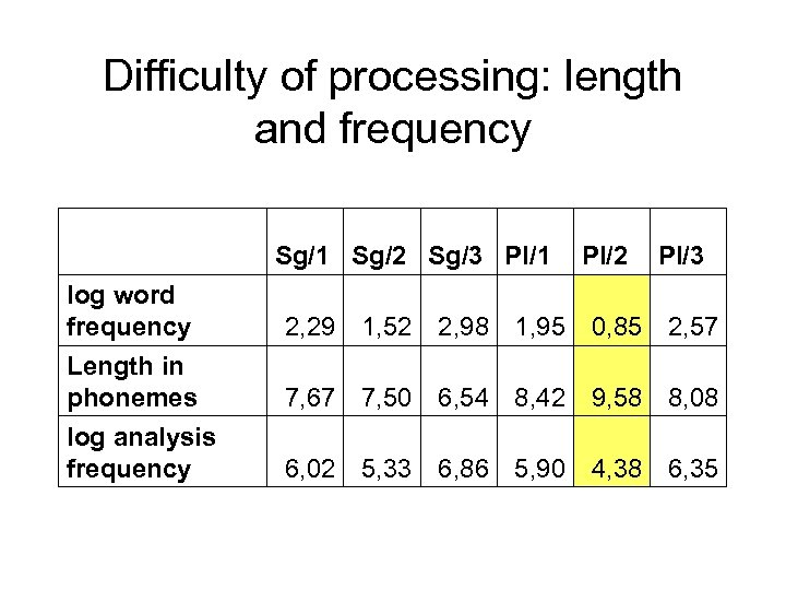 Difficulty of processing: length and frequency Sg/1 Sg/2 Sg/3 Pl/1 log word frequency Length