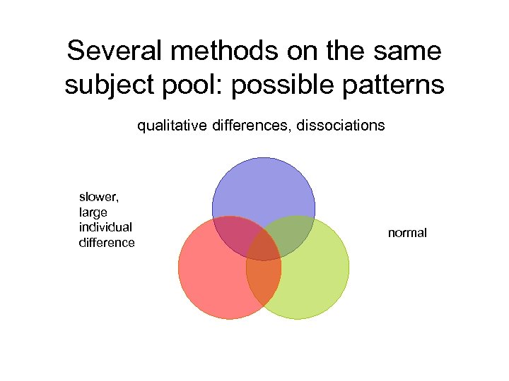 Several methods on the same subject pool: possible patterns qualitative differences, dissociations slower, large