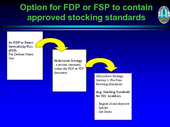 Option for FDP or FSP to contain approved stocking standards An FDP or Forest