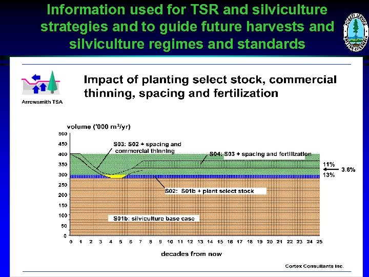 Information used for TSR and silviculture strategies and to guide future harvests and silviculture