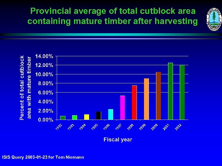 Provincial average of total cutblock area containing mature timber after harvesting ISIS Query 2003