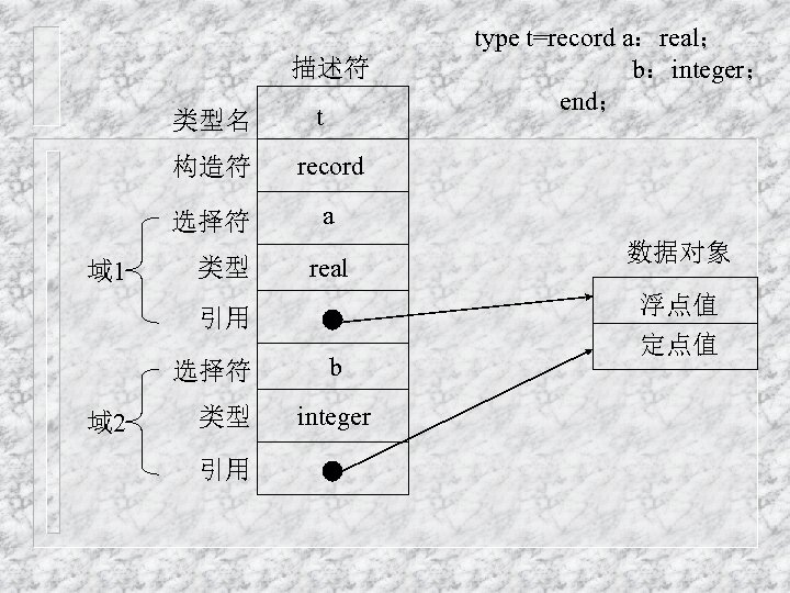 描述符 类型名 t 构造符 域 1 record 选择符 a 类型 real 引用 选择符 域