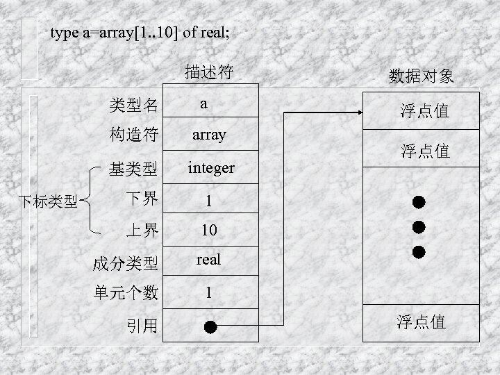 type a=array[1. . 10] of real; 描述符 类型名 构造符 基类型 下标类型 a array integer