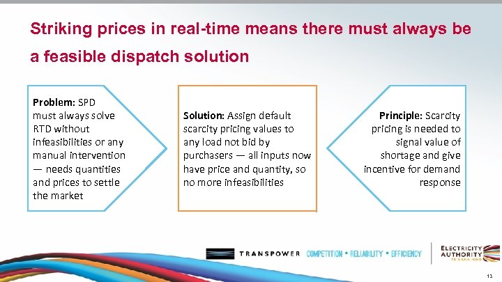 Striking prices in real-time means there must always be a feasible dispatch solution Problem: