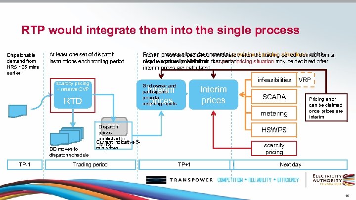 RTP would integrate them into the single process Dispatchable demand from NRS ~25 mins