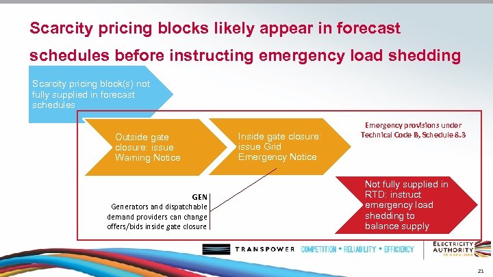 Scarcity pricing blocks likely appear in forecast schedules before instructing emergency load shedding Scarcity
