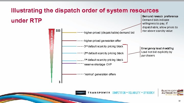 Illustrating the dispatch order of system resources Dispatch price under RTP $$$ higher-priced (dispatchable)