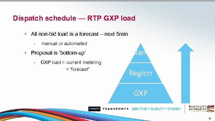 Dispatch schedule — RTP GXP load • All non-bid load is a forecast –