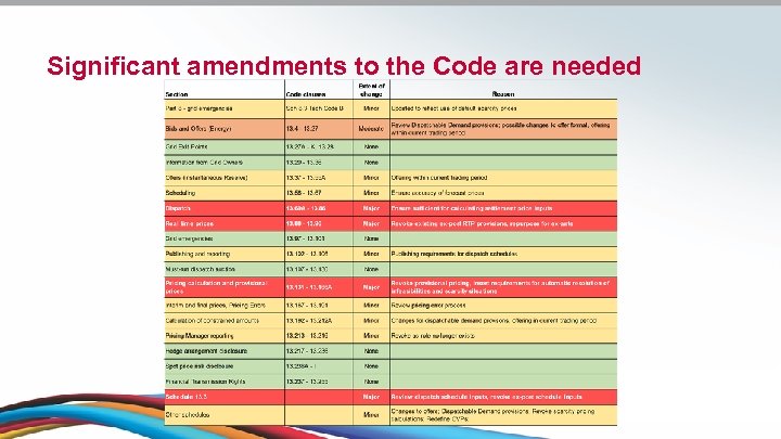 Significant amendments to the Code are needed 