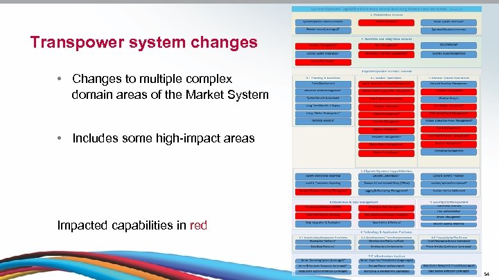 Transpower system changes • Changes to multiple complex domain areas of the Market System