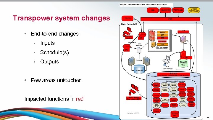 Transpower system changes • End-to-end changes • Inputs • Schedule(s) • Outputs • Few