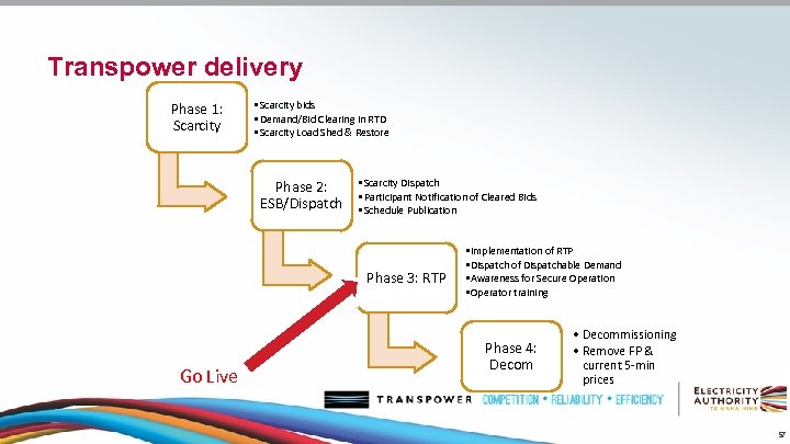 Transpower delivery Phase 1: Scarcity • Scarcity bids • Demand/Bid Clearing in RTD •