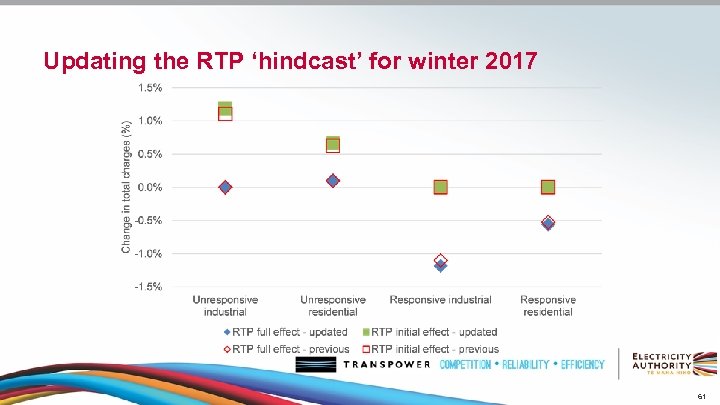 Updating the RTP ‘hindcast’ for winter 2017 61 