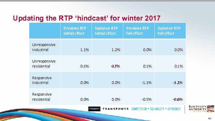 Updating the RTP ‘hindcast’ for winter 2017 Previous RTP initial effect Updated RTP initial