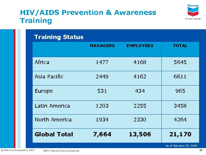 HIV/AIDS Prevention & Awareness Training Status MANAGERS EMPLOYEES TOTAL Africa 1477 4168 5645 Asia