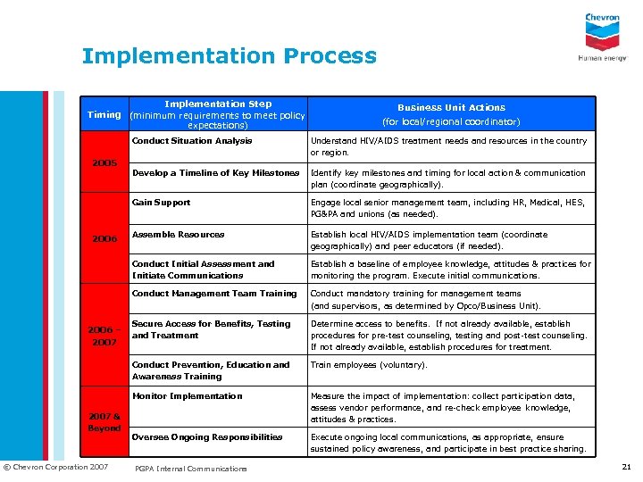 Implementation Process Implementation Step Timing (minimum requirements to meet policy expectations) Business Unit Actions