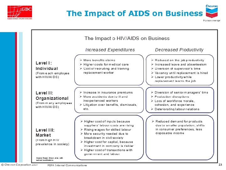 The Impact of AIDS on Business © Chevron Corporation 2007 PGPA Internal Communications 23