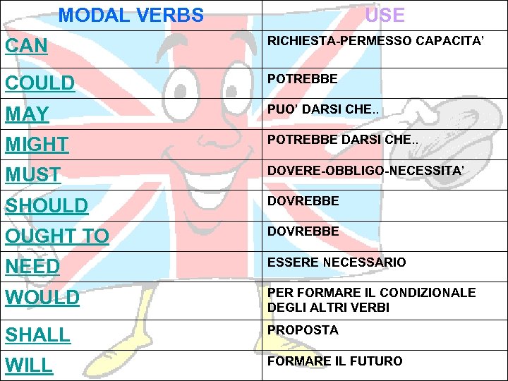 MODAL VERBS USE CAN RICHIESTA-PERMESSO CAPACITA’ COULD POTREBBE MAY PUO’ DARSI CHE. . MIGHT