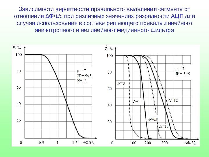 Зависимости вероятности правильного выделения сегмента от отношения ΔΦ/Uc при различных значениях разрядности АЦП для