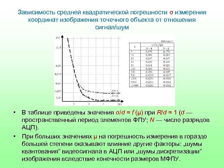 Зависимость средней квадратической погрешности σ измерения координат изображения точечного объекта от отношения сигнал/шум •