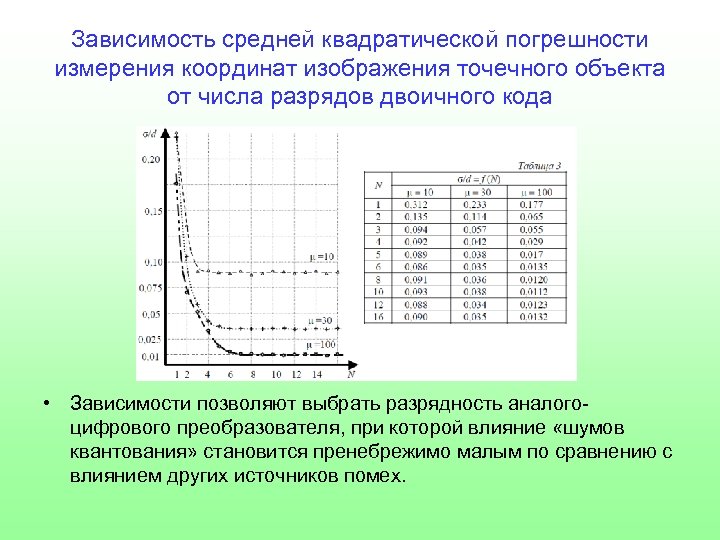 Зависимость средней квадратической погрешности измерения координат изображения точечного объекта от числа разрядов двоичного кода