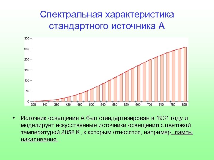 Спектральная характеристика стандартного источника A • Источник освещения A был стандартизирован в 1931 году