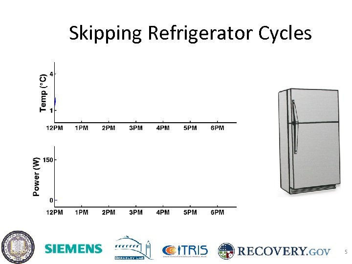 Skipping Refrigerator Cycles 5 