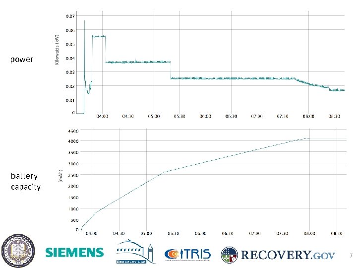 power battery capacity 7 