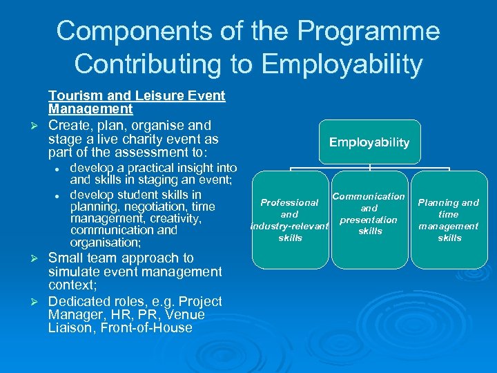 Components of the Programme Contributing to Employability Tourism and Leisure Event Management Ø Create,