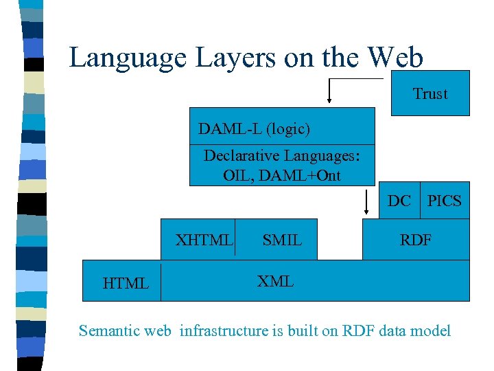 Language Layers on the Web Trust DAML-L (logic) Declarative Languages: OIL, DAML+Ont DC XHTML