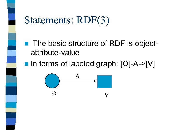 Statements: RDF(3) The basic structure of RDF is objectattribute-value n In terms of labeled