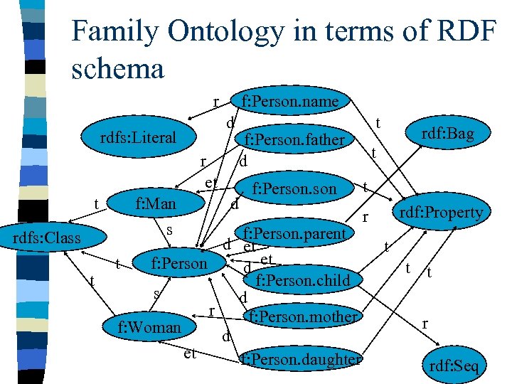 Family Ontology in terms of RDF schema f: Person. name r d rdfs: Literal