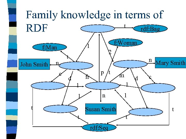 Family knowledge in terms of t rdf: Bag RDF f: Man John Smith f: