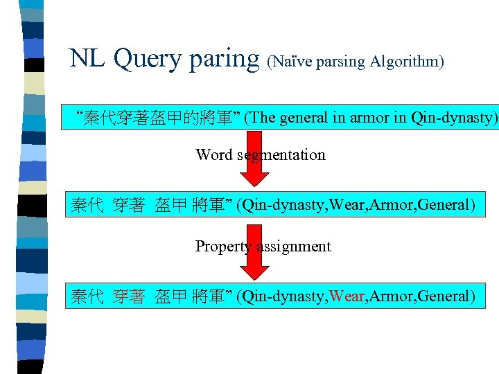 NL Query paring (Naïve parsing Algorithm) “秦代穿著盔甲的將軍” (The general in armor in Qin-dynasty) Word
