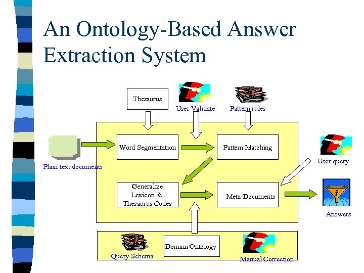 An Ontology-Based Answer Extraction System Thesaurus User Validate Word Segmentation Pattern rules Pattern Matching