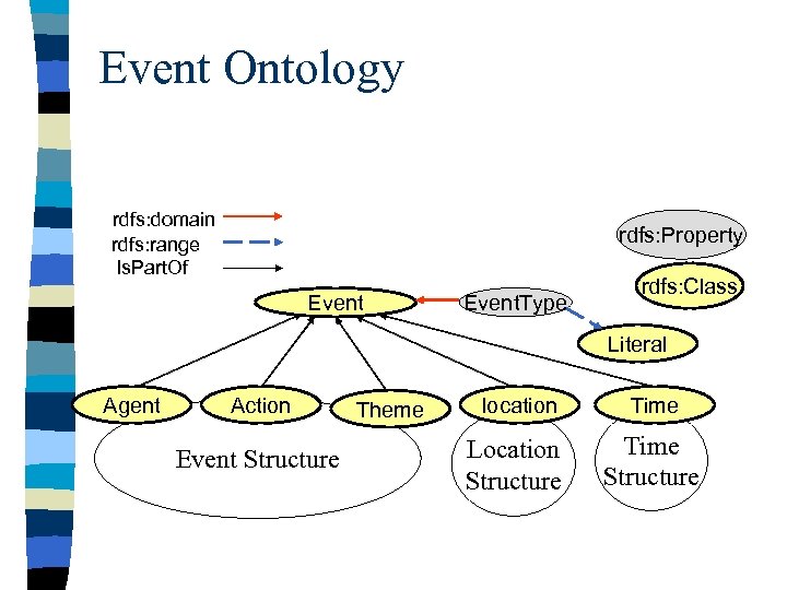 Event Ontology rdfs: domain rdfs: range Is. Part. Of rdfs: Property Event. Type rdfs: