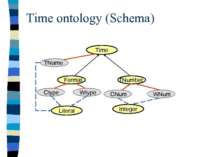 Time ontology (Schema) Time TName Format Ctype Literal Wtype TNumber CNum Integer WNum 