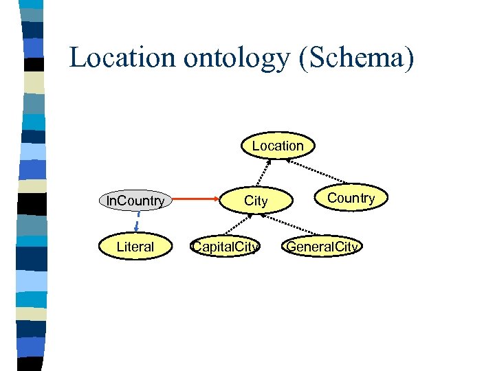 Location ontology (Schema) Location In. Country Literal City Capital. City Country General. City 