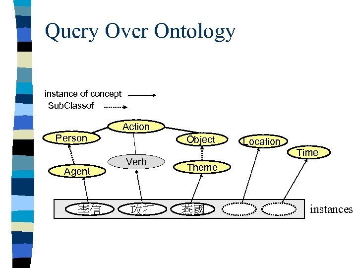 Query Over Ontology instance of concept Sub. Classof Action Person Agent 李信 Object Verb