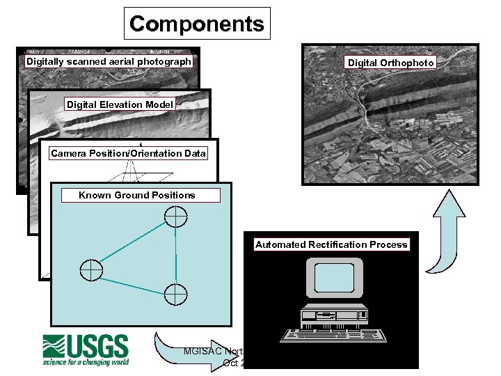Components Digitally scanned aerial photograph Digital Orthophoto Digital Elevation Model Camera Position/Orientation Data Known