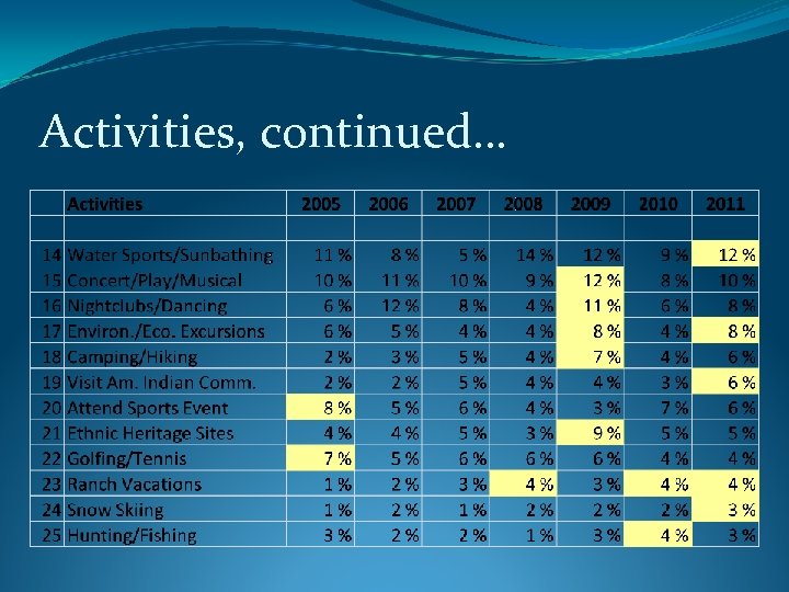 Activities, continued… 