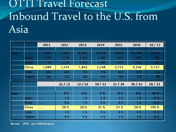 OTTI Travel Forecast Inbound Travel to the U. S. from Asia Source: OTTI -