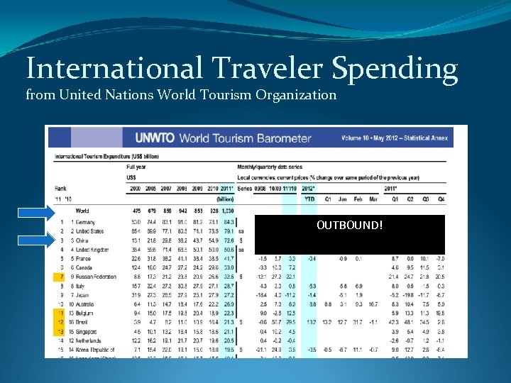 International Traveler Spending from United Nations World Tourism Organization OUTBOUND! 