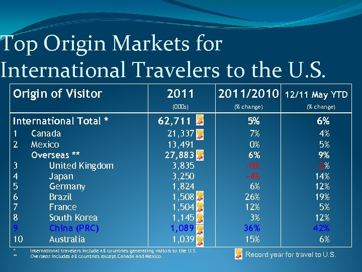 Top Origin Markets for International Travelers to the U. S. Origin of Visitor 1
