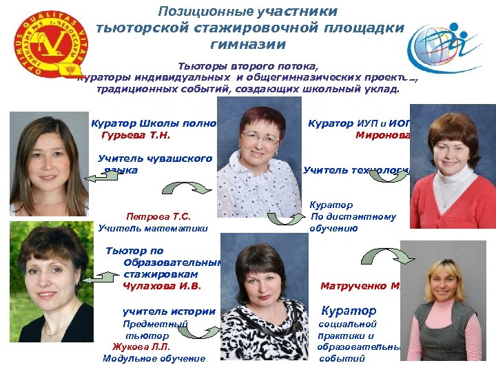 Позиционные участники тьюторской стажировочной площадки гимназии Тьюторы второго потока, кураторы индивидуальных и общегимназических проектов,