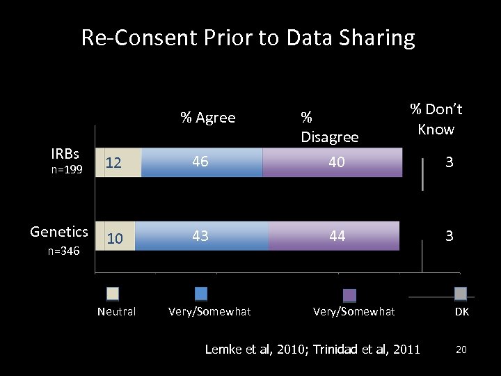 Re-Consent Prior to Data Sharing % Agree IRBs n=199 Genetics n=346 12 46 10