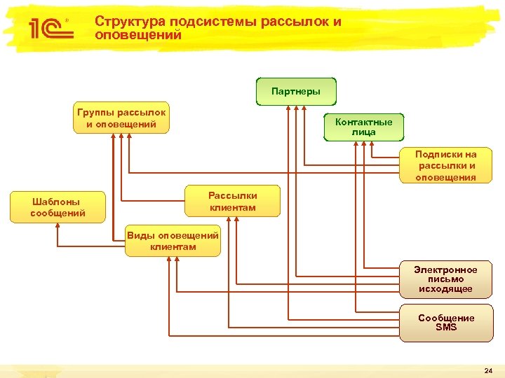 Структура подсистемы рассылок и оповещений Партнеры Группы рассылок и оповещений Контактные лица Подписки на